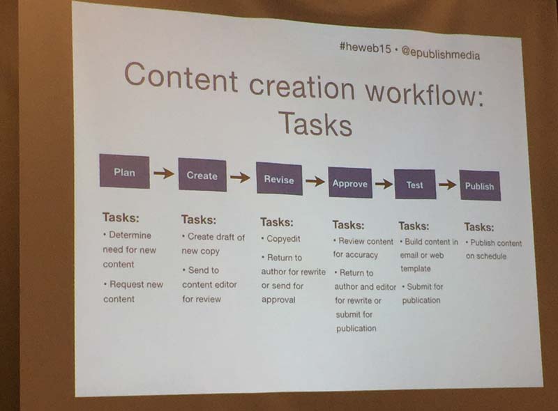 Content Creation Workflow